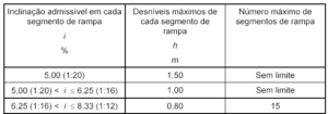 NBR 9050 - Dimensionamento de rampas