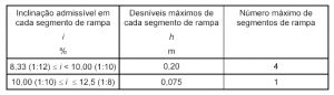 NBR 9050 - Dimensionamento de rampa ocasiões excepcionais