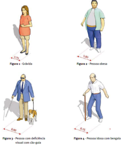 Fonte: GUIA DE ACESSIBILIDADE: Espaço Público e Edificações. Governo do Estado do Ceará